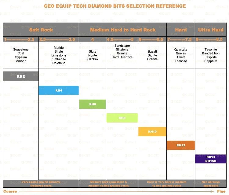 Selection Reference of Impregnated Diamond Bits