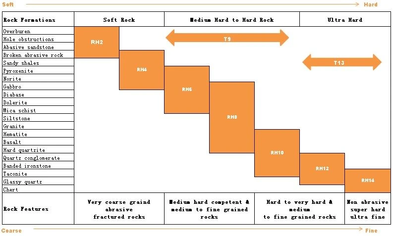 Diamond Core Drill Bit Selection Chart